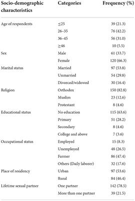 Risky sexual behavior among people living with HIV/AIDS in Andabet district, Ethiopia: Using a model of unsafe sexual behavior